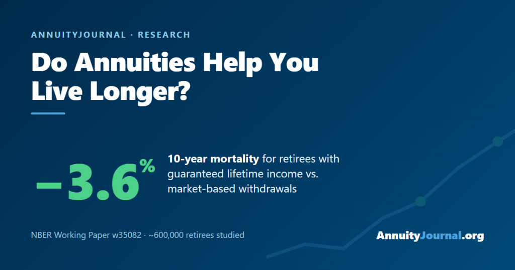 Research finding that annuity owners had lower 10-year mortality than retirees using market withdrawals