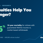 Research finding that annuity owners had lower 10-year mortality than retirees using market withdrawals