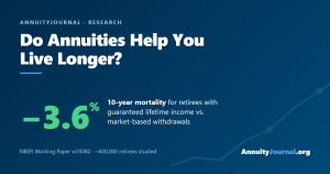 Research finding that annuity owners had lower 10-year mortality than retirees using market withdrawals